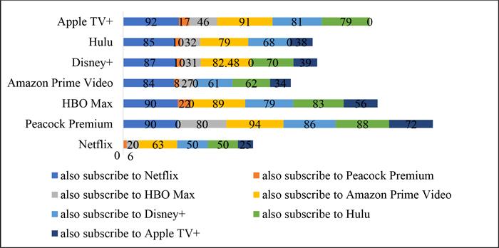 Strategic Recommendations for Streaming Service Success