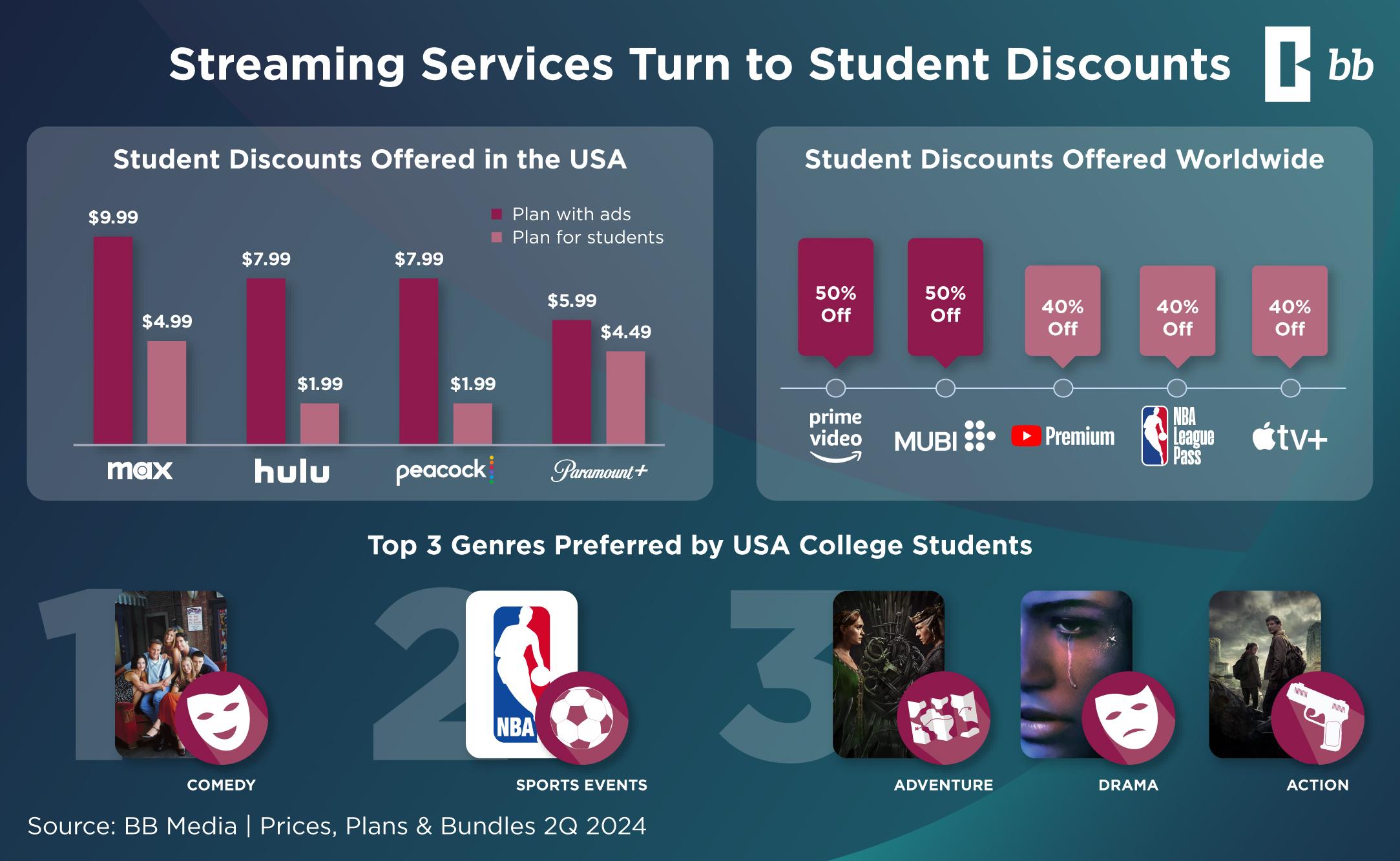 Leveraging Student and Family Plans for Maximum Savings