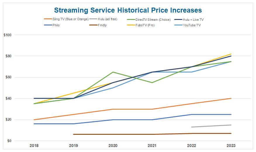 Analyzing the Relationship Between Cost and Piracy Trends